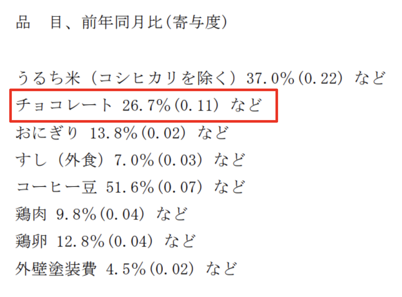 チョコレート前年同月比